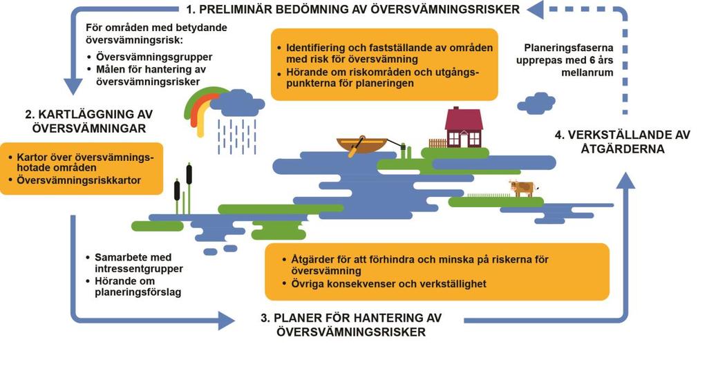 Med hantering av översvämningsrisker avses sådana åtgärder med vilka man strävar efter att bedöma och minska översvämningsrisker samt hindra eller lindra skadliga följder som översvämningar medför.