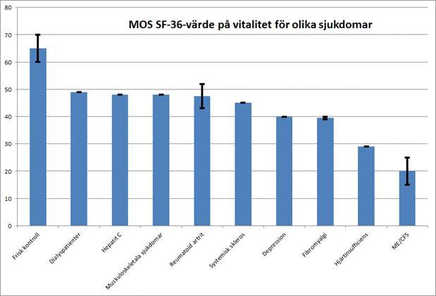 Grafen är baserad på tabell 4-1, sid 76-77, i rapporten om ME/CFS från amerikanska vetenskapsakademin (Institute of Medicine/National Academy of Medicine).