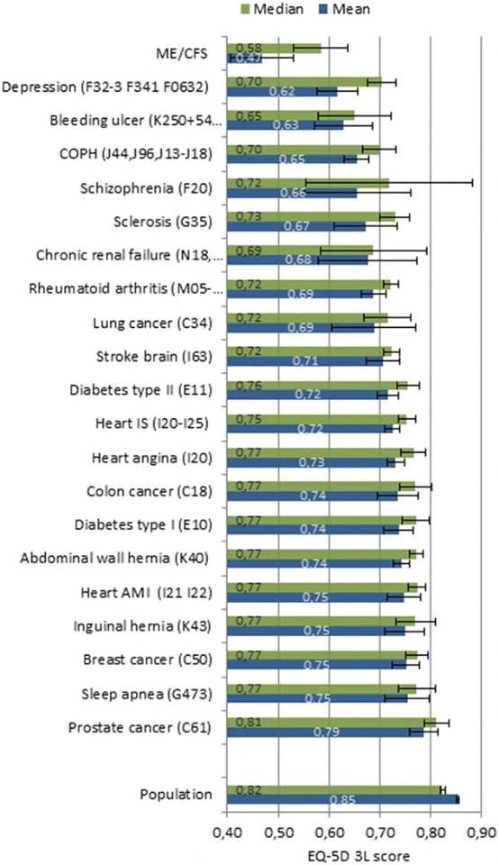 The Health-Related Quality of Life for Patients with Myalgic Encephalomyelitis/Chronic Fatigue Syndrome (ME/CFS). Hvidberg et al, PLoS One, 2015 http://journals.plos.org/plosone/article?id=10.
