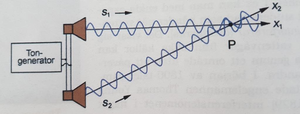 VIII. Om komplexa tal och funktioner 11 (15) Det man ho r i punkten p a r da summan x2 x1 )) + A2 sin(ω(t )). v v A1 sin(ω(t Vi ska nu se hur man besta mmer vilken ton det a r.