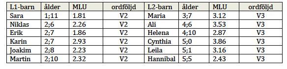 Skillnader i grammatisk utveckling (Håkansson