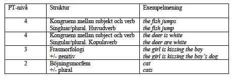 ELIAS grammatiktest i urval (Kersten et al 2010)