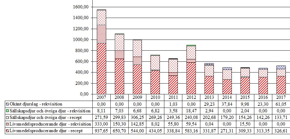 2.8 Makrolider och linkosamider (QJ01F, QJ51F, J01F) Försäljningen under 2017 har ökat med ca 8,8 % jämfört med 2016.