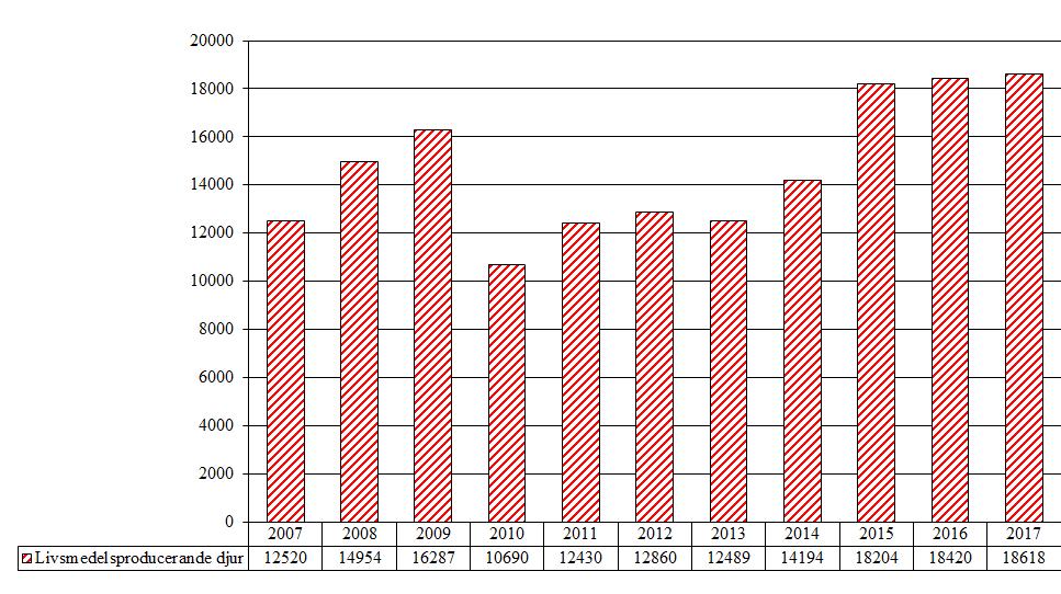 3.2 Medel mot protozoer som blandats i foder Under 2017 har totalt 18618 kg medel mot protozoer (QP51A), som inte har sålts via apoteket, blandats i foder för användning till fjäderfä.
