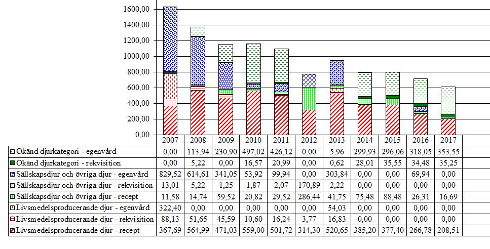 3.2.1 Benzimidazoler och relaterade substanser (P02CA, QP52AA, QP52AC) Benzimidazoler används både till sällskapsdjur och till produktionsdjur. Försäljningen minskade med ca 14 % jämfört med 2016.