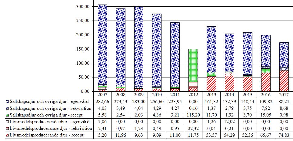 3.3 Medel mot ektoparasiter för utvärtes bruk 3.3.1 Pyretriner och pyretroider (QP53AC, QP53AX) Preparaten i denna grupp kan användas både till produktionsdjur och sällskapsdjur.