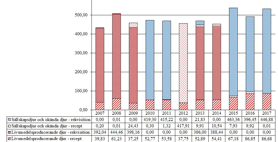 4.2 Obstretiska medel 4.2.1 Prostaglandiner Försäljningen av prostaglandiner har ökat med ca 8.3 % under 2017 jämfört med 2016.
