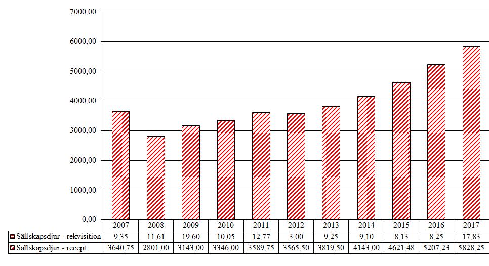 4.8 Övriga hormonella substanser 4.8.1 Antityreoida, glukogenolytiska, antiparatyreoida substanser (H03BB, QH03BB02) Försäljningen av antityreoida, glukogenolytiska, antiparatyreoida substanser har
