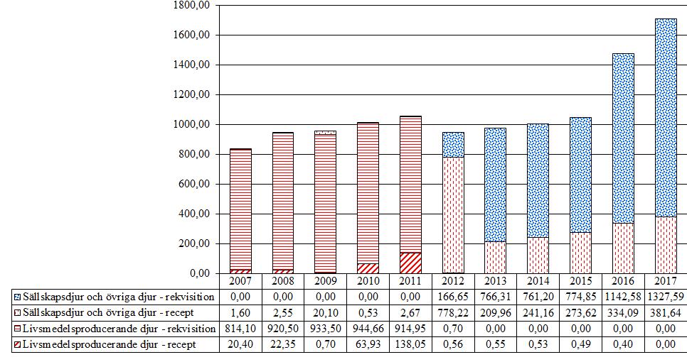 6.1 Lugnande medel 6.1.1 Detomidin (QN05CM90) Stor andel av substansen säljs på rekvisition.
