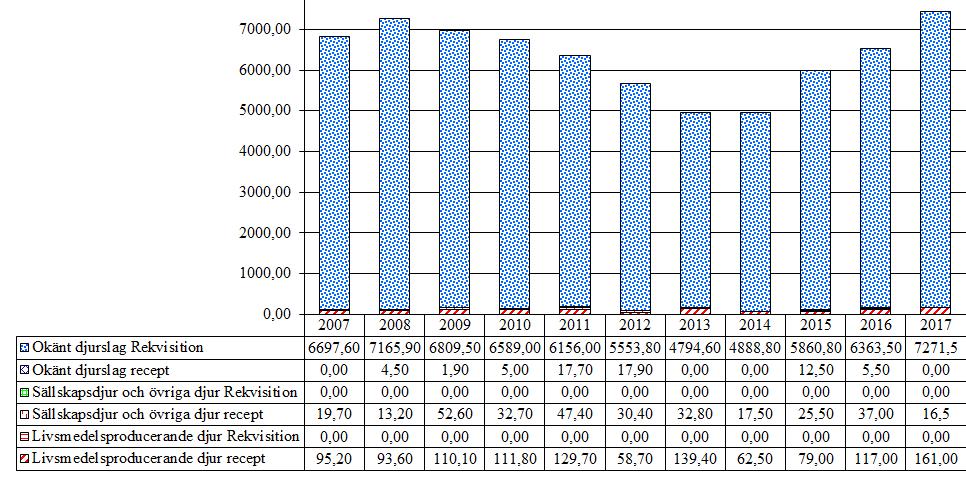 6.1.2 Xylazin (QN05CM92) Försäljningen av xylazin minskade 2011-2014, men under 2015-2017 har försäljningen åter ökat.