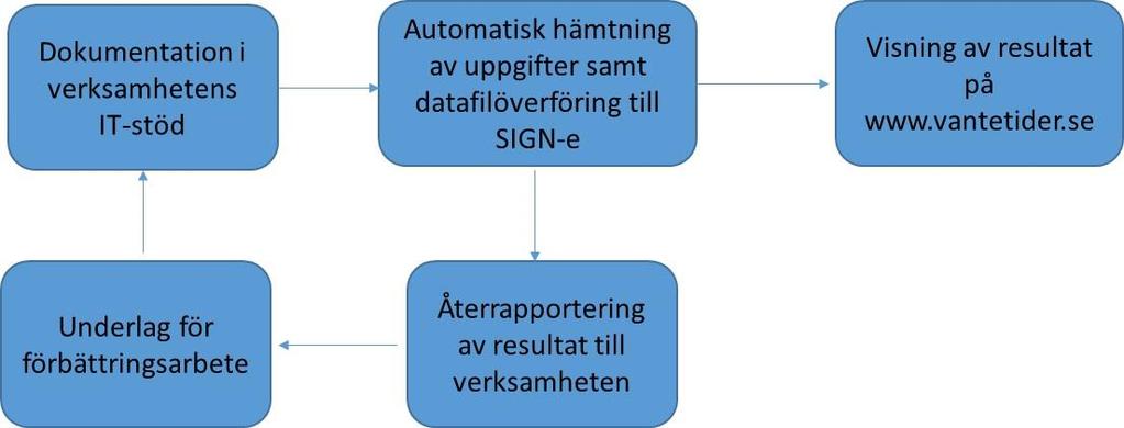 2017-11-23 4 (7) Beskrivning av bokningsunderlagets innehåll för uppföljning av primärvårdens tillgänglighet Mätningen omfattar alla patienter som dokumenteras via ett bokningsunderlag/lokala