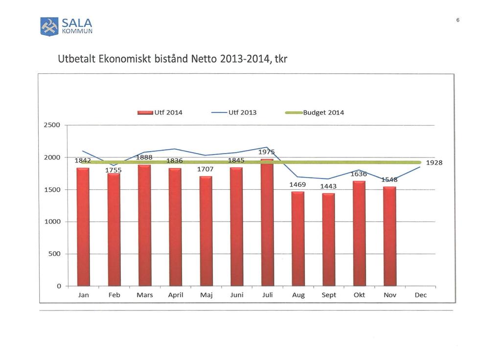 SALA e KOMMUN 6 Utbetalt Eknmiskt bistånd Nett 2013-2014, tkr Utf 2014 --Utf2013 - Budget 2014 2 500