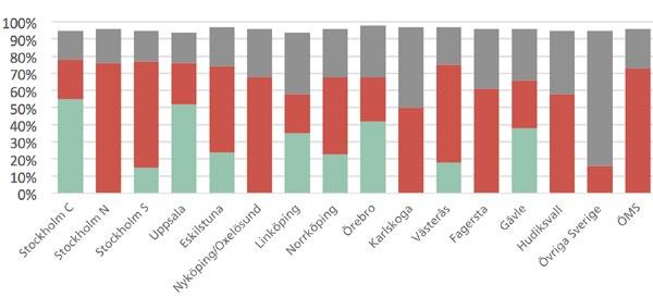 Den regionala tillgången och efterfrågan på eftergymnasialt utbildad arbetskraft Geografisk närhet har betydelse för valet av studieort Geografisk närhet till utbildning uppvisar starka samband med