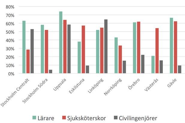 Prognos för lärare, sjuksköterskor och civilingenjörer Rekryteringsmönstret skiljer sig mellan utbildningsgrupperna Det finns skillnader i rekryteringsmönster mellan olika utbildningsgrupper och