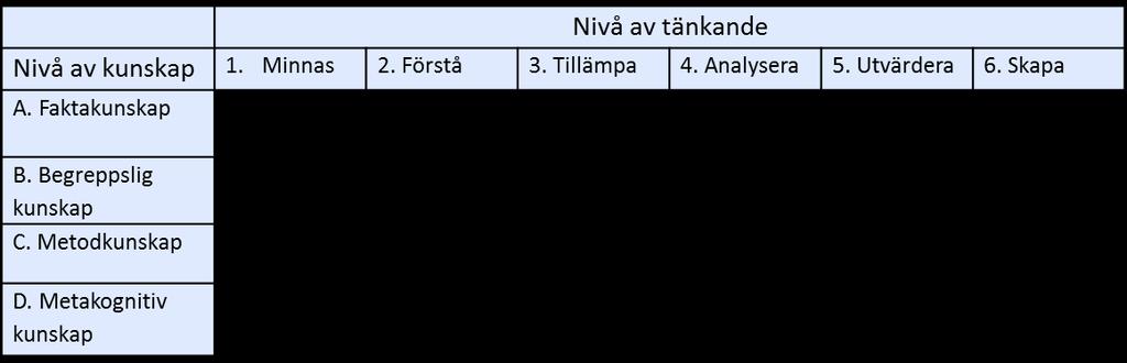 Reviderade taxonomin (2001) Anderson, Krathwohl m.fl.