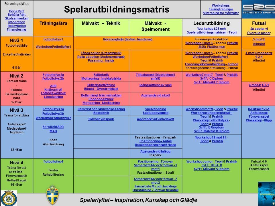 Spelarutbildningsplan Spelarlyftet och Göteborgs Fotbollförbund har även tagit fram en