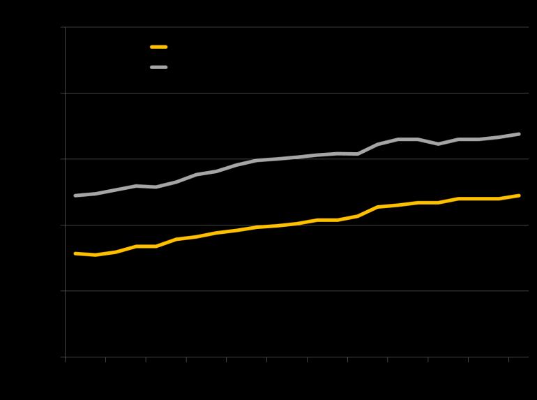 Pendling Andelen som pendlar från en kommun till en annan för att arbeta har ökat från 2 till 29 procent mellan åren 1993 och 215. Andelen män som pendlade var större än andelen kvinnor som pendlade.