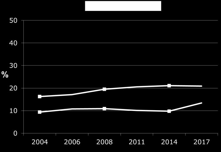 Andel överviktiga/kraftigt överviktiga ungdomar i Södermanland, åk 9 Andel överviktiga och kraftigt överviktiga ungdomar i Södermanland 217 Källa: Liv & Hälsa ung De kommuner som har störst andel