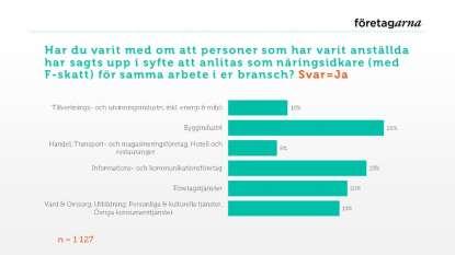 Falska egenföretagare SOU 2018:49 Källa: Företagarna.