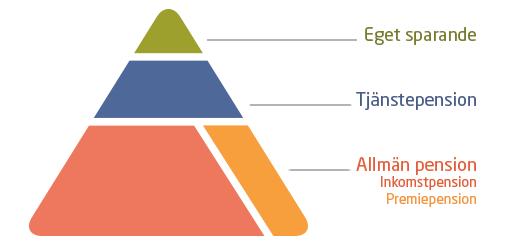 En del anställda har individuella pensionsavtal med arbetsgivaren. De som startar och driver ett eget företag omfattas inte av en tjänstepensionsförsäkring.