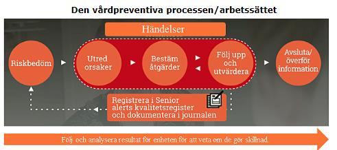 Källa: Senior Alert Förslag till fortsatt förbättringsarbete 2018 Att fortsätta utveckla det vårdpreventiva arbetssättet inom SÄBO med stöd av Senior Alert.