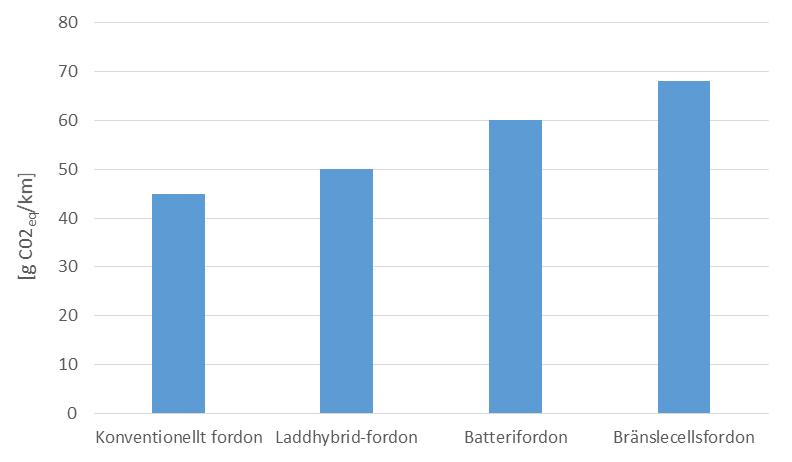 växthusgasutsläpp vid fordonstillverkning jämfört med konventionella fordon, främst på grund av den elmix som används vid produktion av batterier, se Figur 5 för en jämförelse 23.