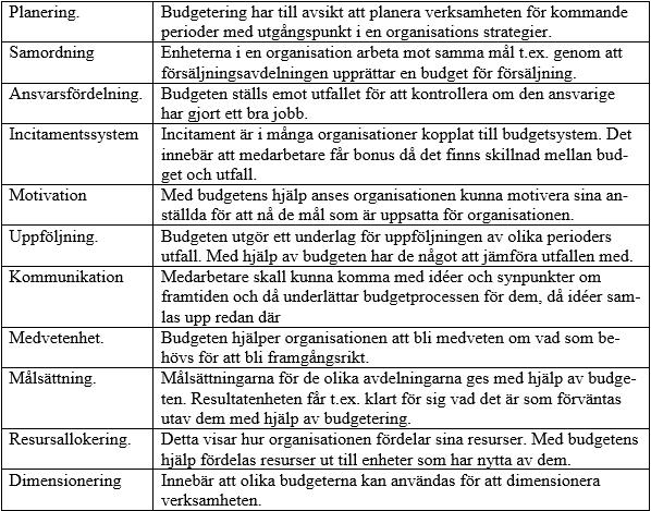 3.1.4.1 Budget Budgetar är ett styrverktyg som är vanligt förekommande vid resultatstyrning (Merchant & Van der Stede 2012).