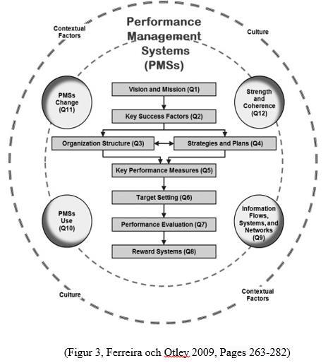 3.1.7 Presentation av Ferreira & Otleys framework Modellen som Ferreira & Otley skapade 2009 skapades i syfte att utveckla samt minska tvetydigheten som fanns i de äldre modellerna kring performance