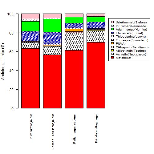Behandlingen hos vårdnivåerna Diagrammet beskriver hur behandlingarna är procentuellt fördelade mellan de olika vårdnivåerna.