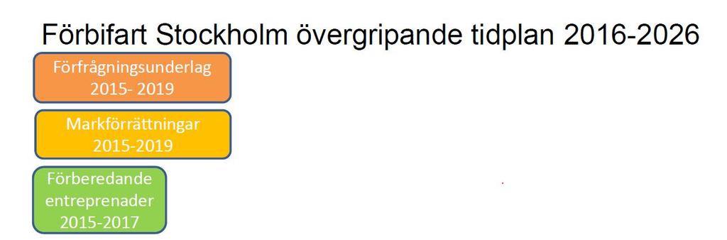 Förbifart Stockholm tillståndsprocess REGERINGENS