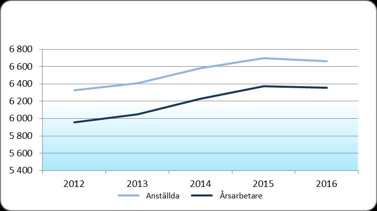 Kvartalsrapport Månadsrapport Personal Hur många anställda är vi? Diagrammet visar utvecklingen av antalet anställda och årsarbetare redovisat vid kvartal 1 respektive år.