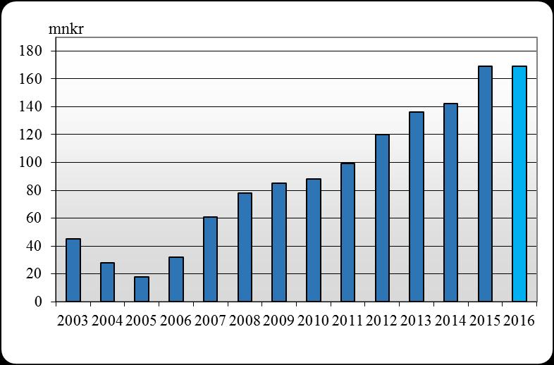 När hänsyn tas till D-datas bolagisering har antalet årsarbetare i Landstinget Sörmland ökat med 97 och antal anställda har ökat med 74 personer.