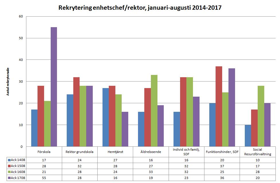 Cheferna nyrekryteras dels för att verksamheter växer, dels för att ersätta de som har slutat.