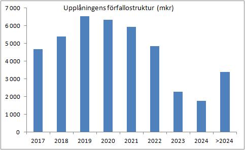 2006 det högsta möjliga, Aaa, och från Standard & Poor s sedan 2007 det näst högsta, AA+. Båda betygen har stabila utsikter.