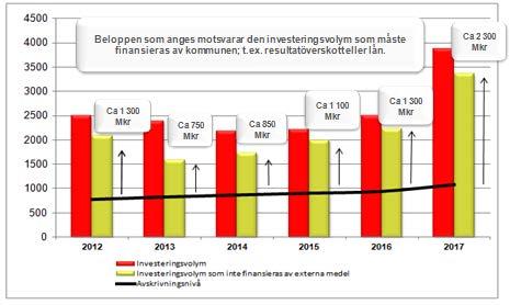 Belopp i mnkr Prognos helår Årets resultat 1 517 Avgår samtliga realisationsvinster 650 Årets resultat efter balanskravutredning, före avsättning/ianspråktagande av resultatutjämningsreserv 867 Medel