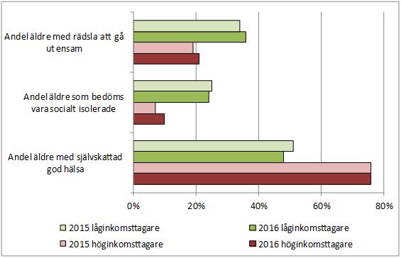 Stadsledningskontorets samlade bedömning är att viss måluppfyllelse uppnåtts med motivering att det pågår många initiativ som syftar till att äldres livsvillkor ska förbättras.