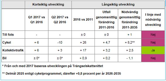 Dagens förändringstakt räcker inte för att nå målen i trafikstrategin. Det krävs därför förändrade förutsättningar för att det ska ske en tillräcklig utveckling mot ett ökat hållbart resande.