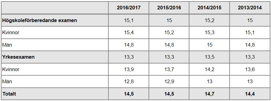 Gymnasieskolan Genomsnittligt betygspoäng i gymnasieexamen, källa: Utbildningsförvaltningen.