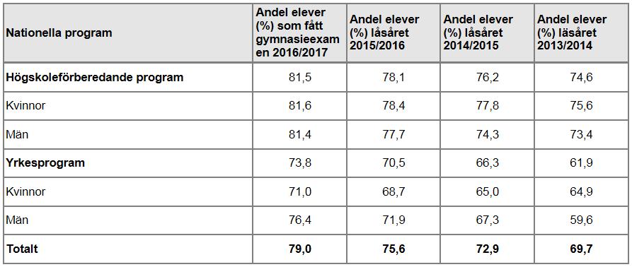 Kvinnorna har en högre genomsnittlig betygspoäng än föregående läsår, medan männens resultat är oförändrat (högskoleförberedande program) eller något lägre (yrkesprogram).