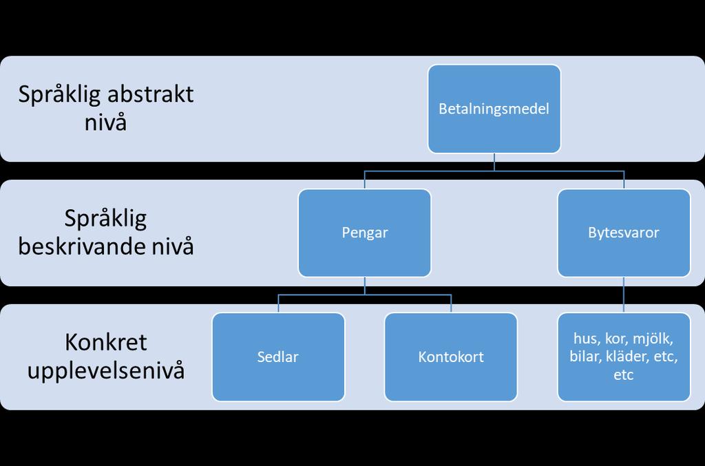 TANKEBEGREPP Tankebegrepp sorterar sakbegrepp