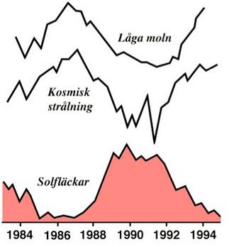 Det finns olika sätt att försöka räkna fram medelvärden, man brukar hamna mellan 11,05 och 11,09 år.