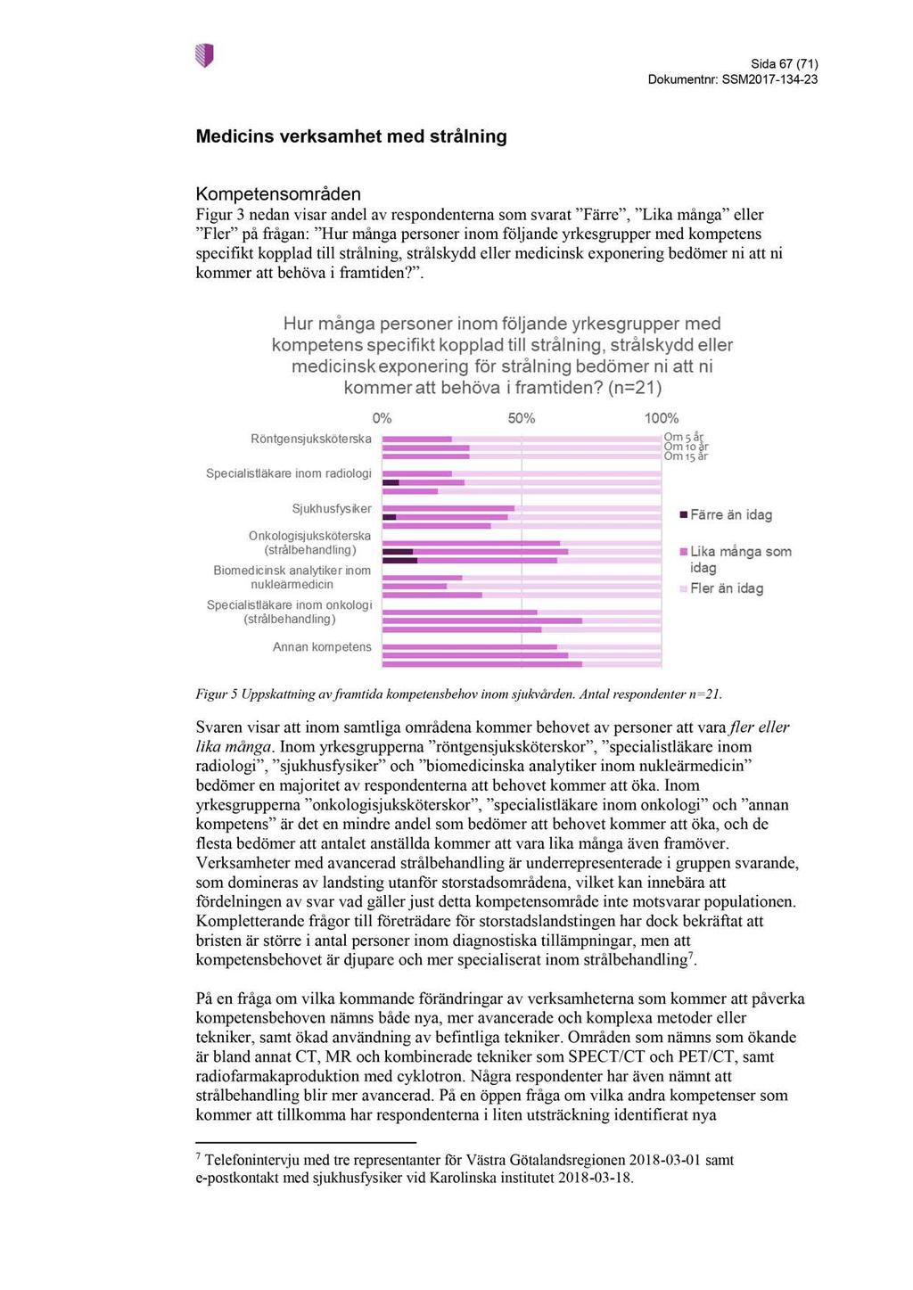 Sida 67 ( 71 ) Dokumentnr : SSM2017-134 - 23 Medicins verksamhet med strålning Kompetensområden Figur 3 nedan visar andel av respondenterna som svar at Färre, Lika många eller Fler på frågan: Hur