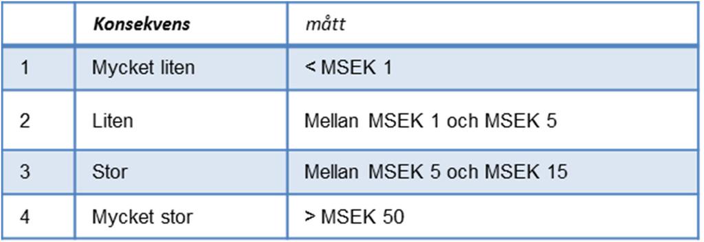 För att uppnå ovan nämnda mål har nedanstående metodik utarbetats, och den kan sammanfattas i fem på varandra följande steg: Delkomponent Praktisk innebörd Steg 1 Steg 2 Steg 3 Steg 4 Riskaptit Aptit