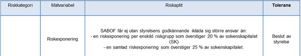 C. RISKPROFIL C.1 TECKNINGSRISK Oförutsedda risker kan uppstå på grund av brister vid tecknande av försäkring, Bristerna kan medföra dålig riskspridning eller för stor riskkoncentration.