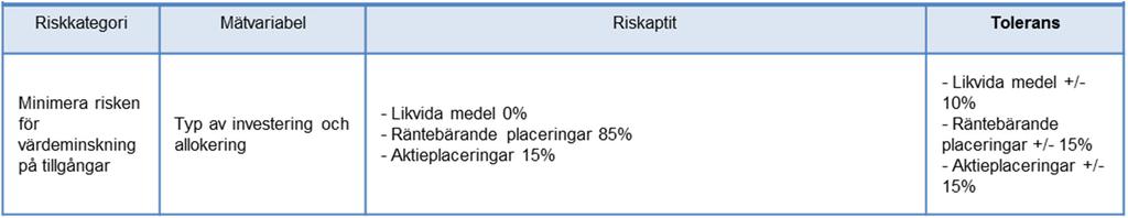 Marknadsrisken är värderad och prognostiserad enligt ORSA till (msek): 2016 2017 2018 2019 Marknadsrisk 9,0 10,0 11,0 12,0 Riskaptit Riskregister RISK BESKRIVNING Kvantifierad risk före åtgärder