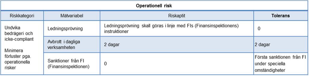Riskreducering Så fort - de toleransnivåer som definierats i riskaptitramarna och/eller relevant styrdokument har överskridits, - en risk för väsentlig nedskrivning av investeringarna uppstår, - en