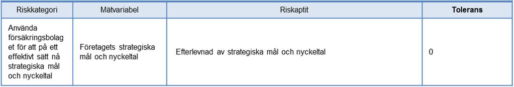 ska riskhanteringsfunktionen definiera lämpliga motåtgärder för att minska risken så att den faller inom gränser som SABO Försäkrings AB kan acceptera.
