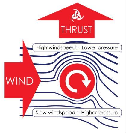 Fenomenet baserar sig på att en roterande yta möter vinden med olika tryck från olika sidor av föremålet,