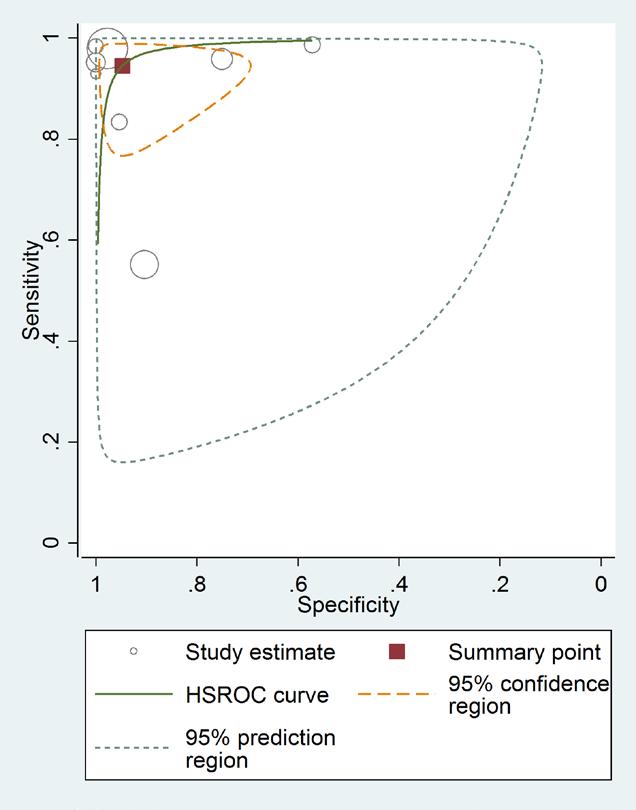För studier med låg risk för bias uppvisade den sammanvägda sensitiviteten och specificiteten generellt