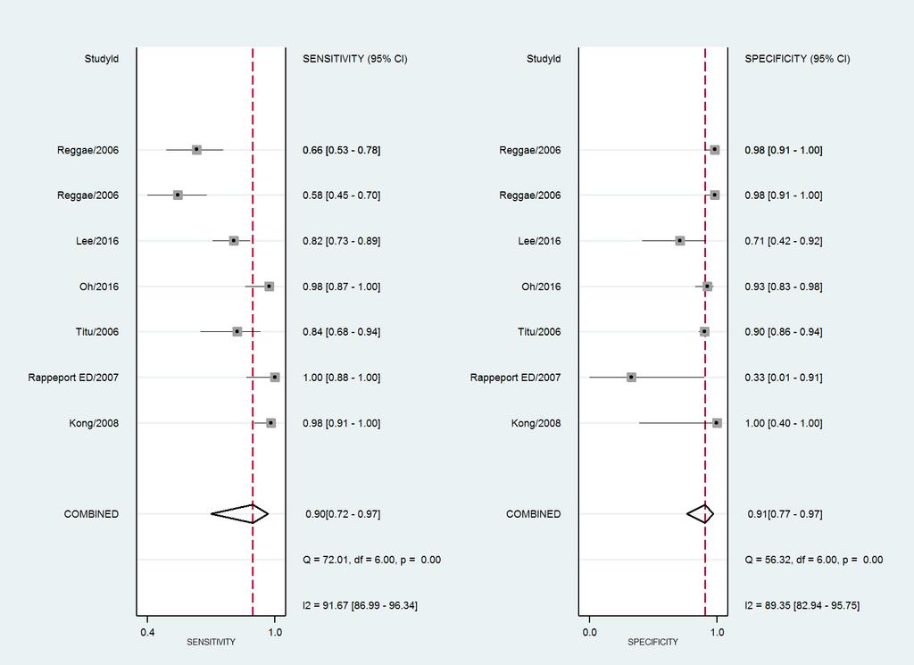 Region Örebro län HTA-rapport 2018:10 Diagnostisk tillförlitlighet